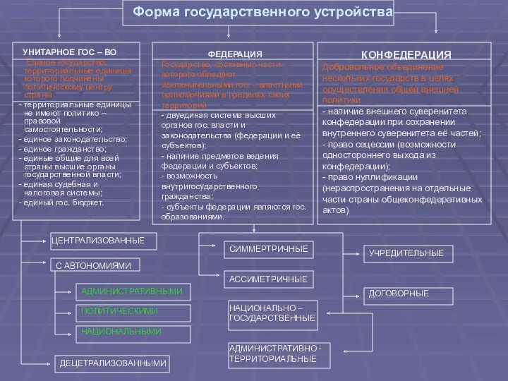 Форма государственного устройства УНИТАРНОЕ ГОС – ВО Единое государство, территориальные