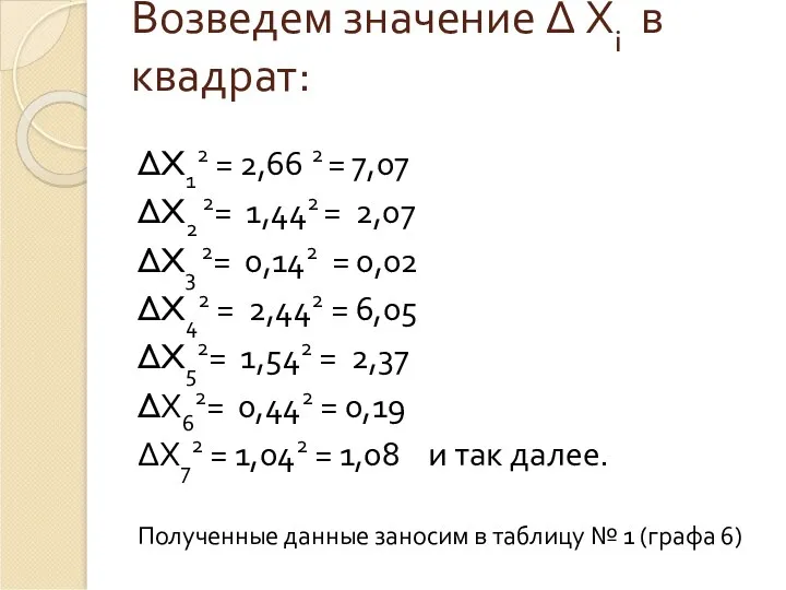 Возведем значение Δ Хi в квадрат: ΔX12 = 2,66 2