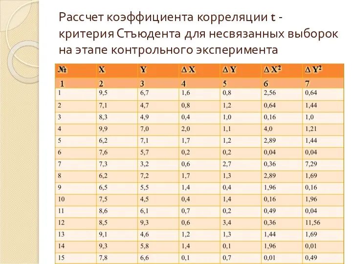 Рассчет коэффициента корреляции t - критерия Стъюдента для несвязанных выборок на этапе контрольного эксперимента