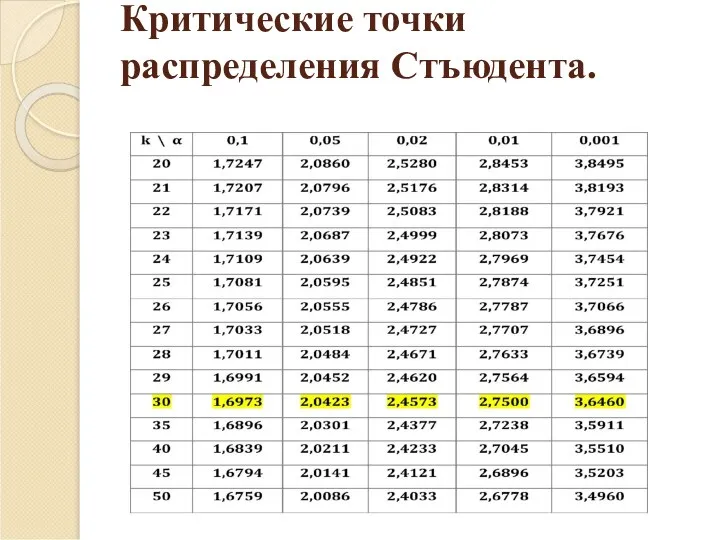 Критические точки распределения Стъюдента.