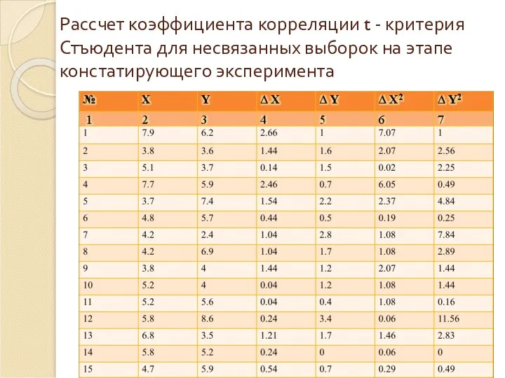 Рассчет коэффициента корреляции t - критерия Стъюдента для несвязанных выборок на этапе констатирующего эксперимента