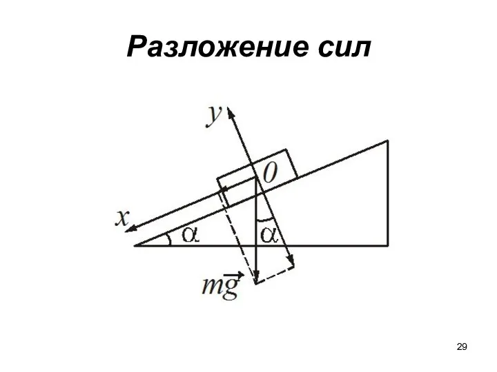 Разложение сил