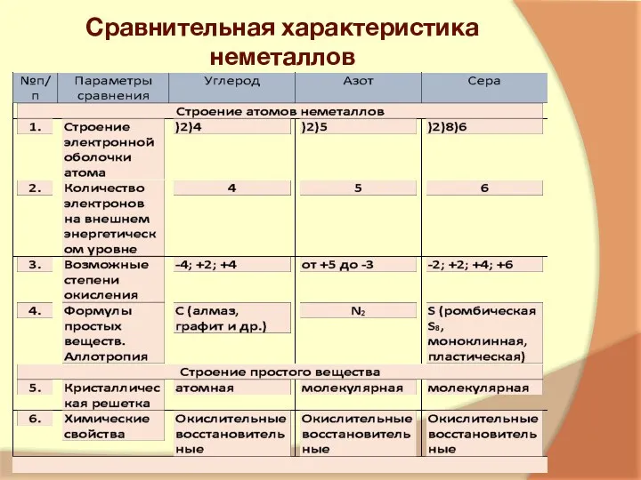 Сравнительная характеристика неметаллов