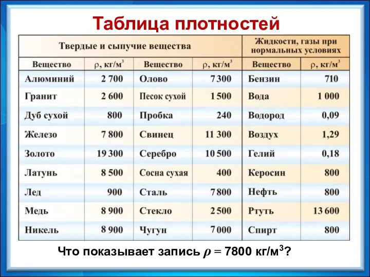 Таблица плотностей Что показывает запись ρ = 7800 кг/м3?
