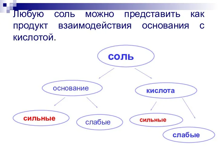 Любую соль можно представить как продукт взаимодействия основания с кислотой.