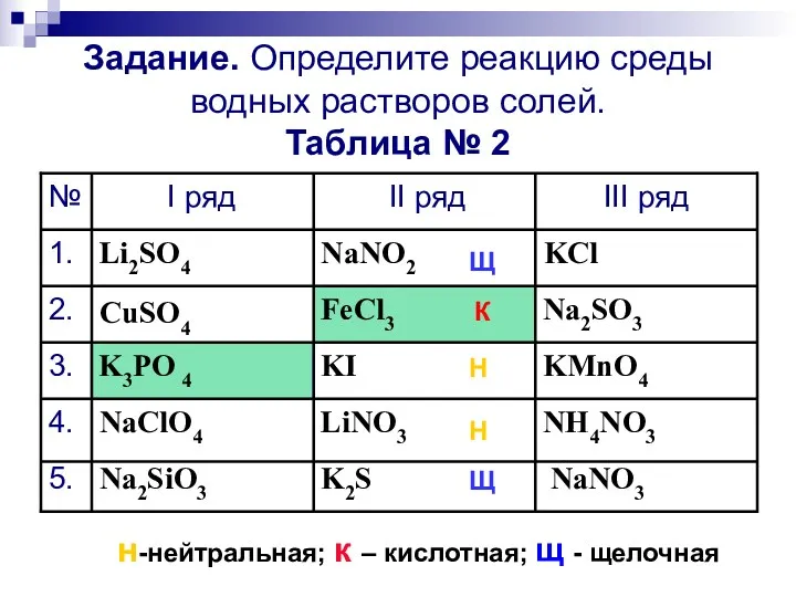 Задание. Определите реакцию среды водных растворов солей. Таблица № 2