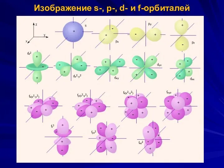 Изображение s-, p-, d- и f-орбиталей