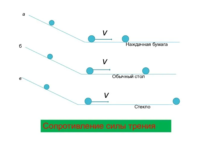 а в б v v v Наждачная бумага Обычный стол Стекло Сопротивление силы трения
