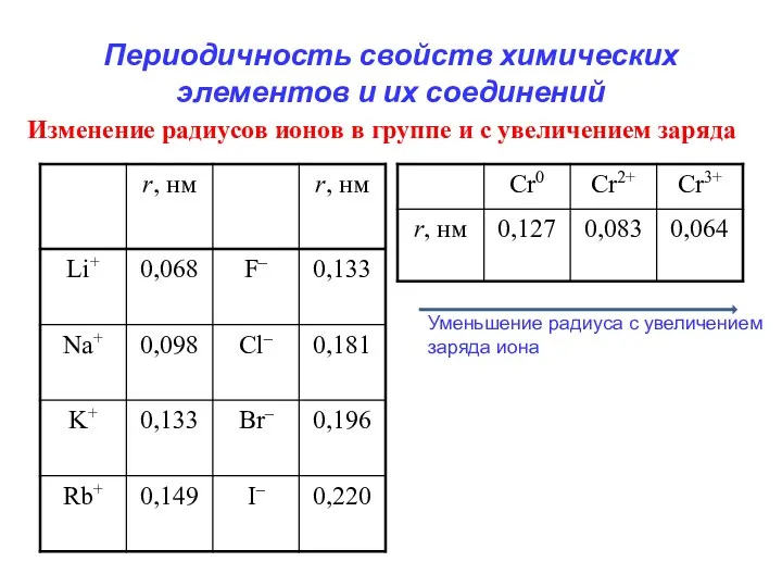 Периодичность свойств химических элементов и их соединений Изменение радиусов ионов