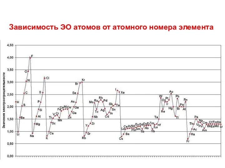 Зависимость ЭО атомов от атомного номера элемента