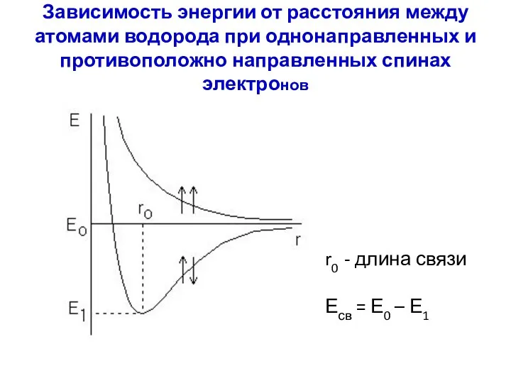 Зависимость энергии от расстояния между атомами водорода при однонаправленных и