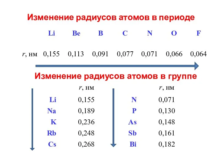 Изменение радиусов атомов в периоде Изменение радиусов атомов в группе