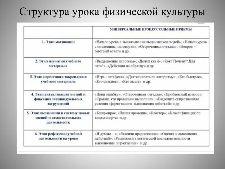 Структура урока физической культуры