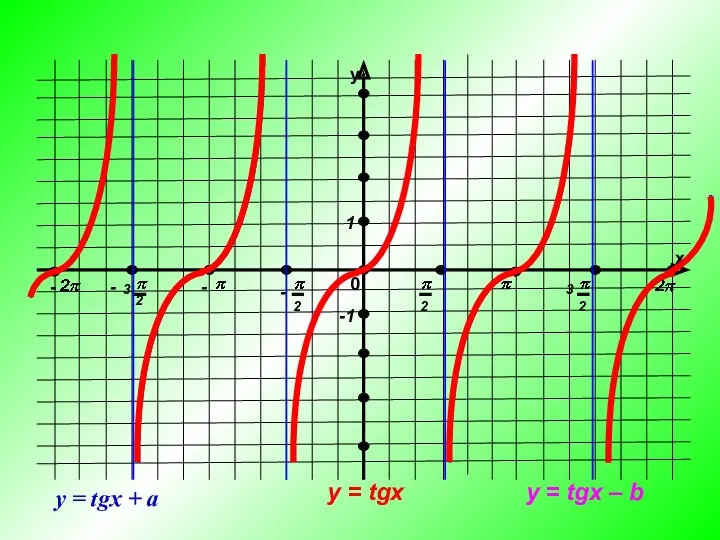 y = tgx y = tgx + a y = tgx – b