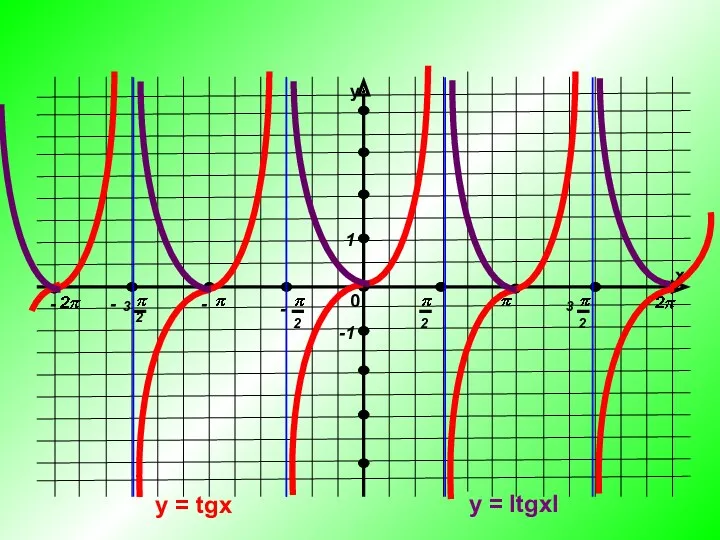 y = tgx y = ItgxI