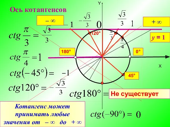 X Y Ось котангенсов Не существует у = 1 120°