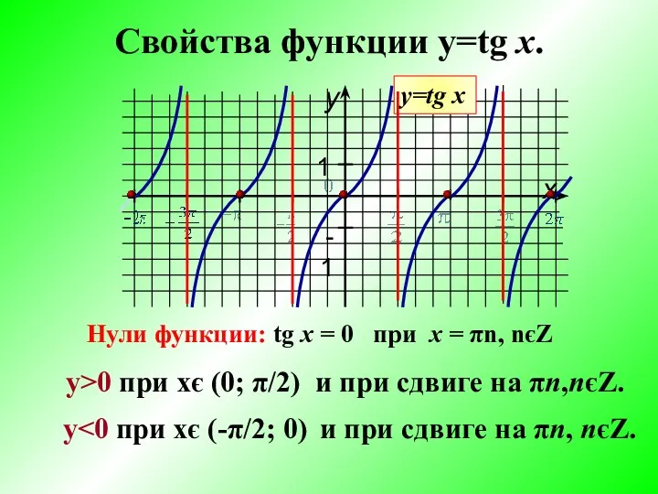 Свойства функции y=tg x. Нули функции: tg х = 0