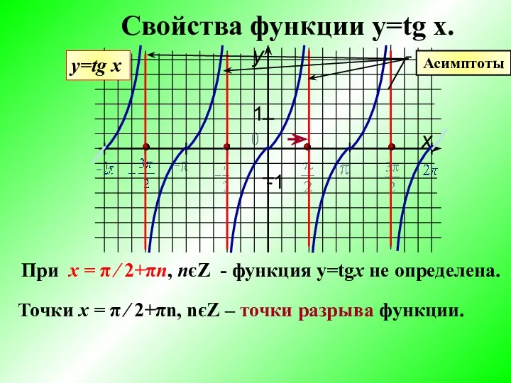 Свойства функции y=tg x. у=tg x При х = π