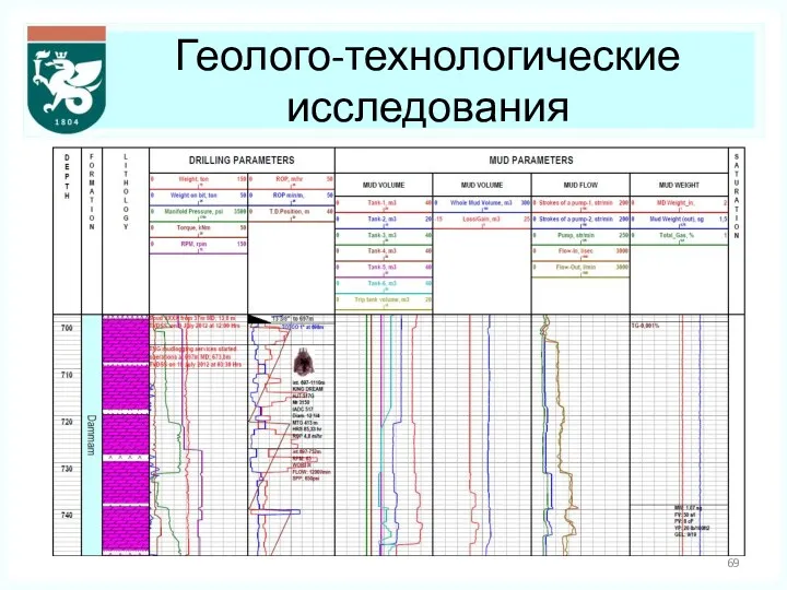 Геолого-технологические исследования