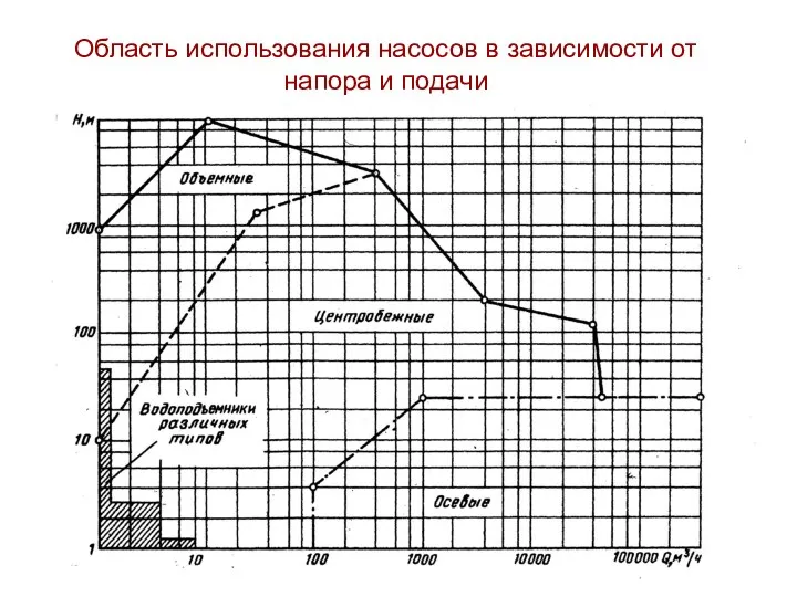 Область использования насосов в зависимости от напора и подачи