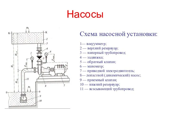 Насосы Схема насосной установки: 1— вакуумметр; 2 — верхний резервуар;