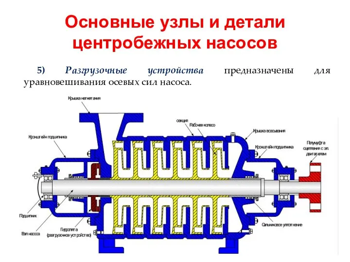 Основные узлы и детали центробежных насосов 5) Разгрузочные устройства предназначены для уравновешивания осевых сил насоса.