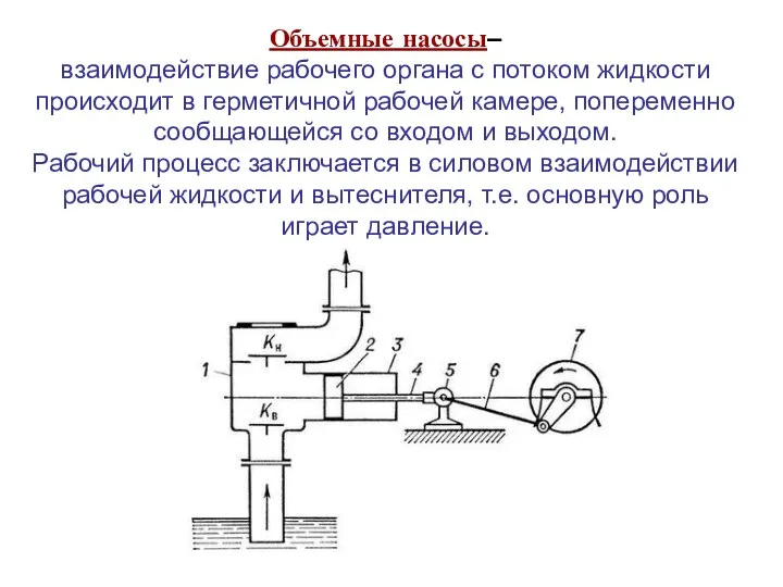Объемные насосы– взаимодействие рабочего органа с потоком жидкости происходит в