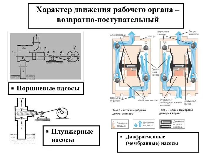 Характер движения рабочего органа – возвратно-поступательный Диафрагменные (мембранные) насосы Поршневые насосы Плунжерные насосы