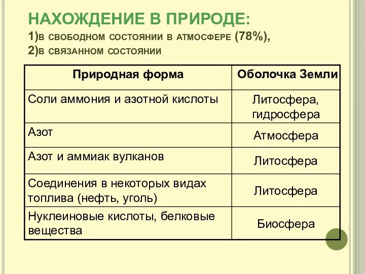 НАХОЖДЕНИЕ В ПРИРОДЕ: 1)в свободном состоянии в атмосфере (78%), 2)в связанном состоянии