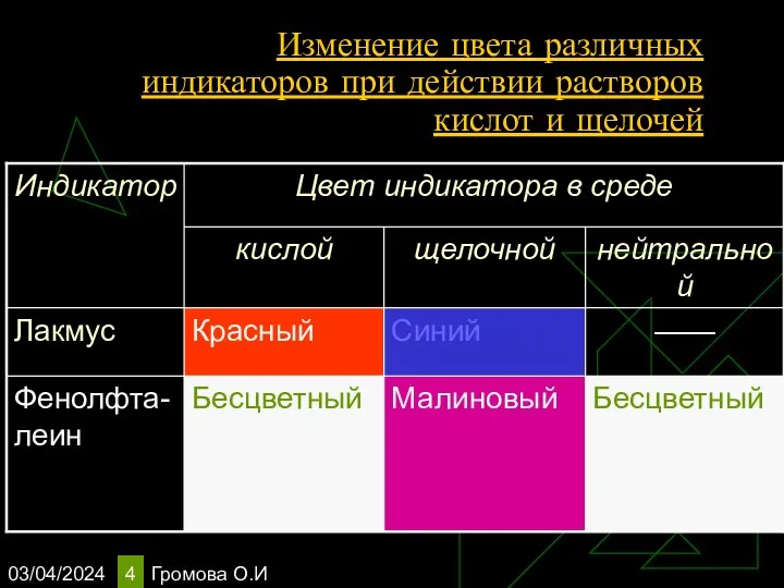 03/04/2024 Громова О.И Изменение цвета различных индикаторов при действии растворов кислот и щелочей