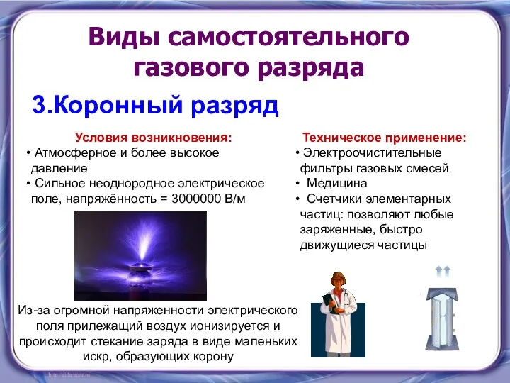 Виды самостоятельного газового разряда 3.Коронный разряд Условия возникновения: Атмосферное и