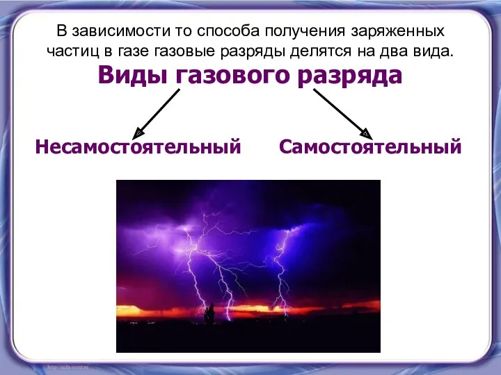 Виды газового разряда Несамостоятельный Самостоятельный В зависимости то способа получения