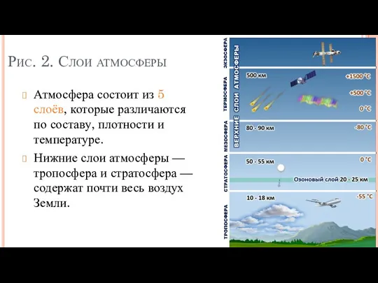 Рис. 2. Слои атмосферы Атмосфера состоит из 5 слоёв, которые