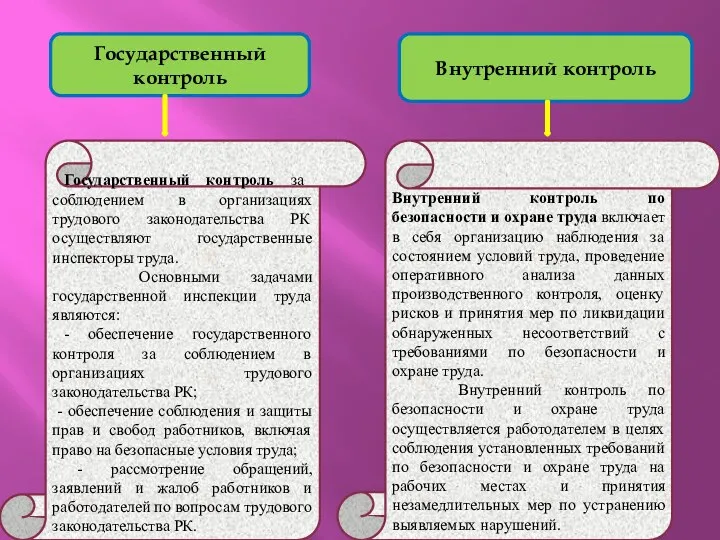 Государственный контроль Внутренний контроль Государственный контроль за соблюдением в организациях