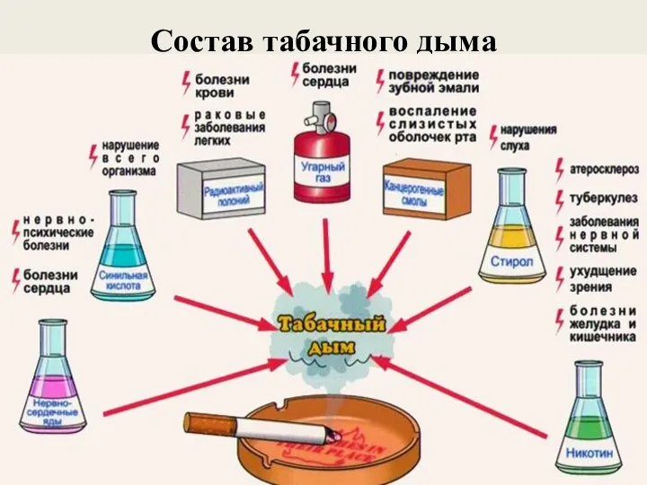 Состав табачного дыма