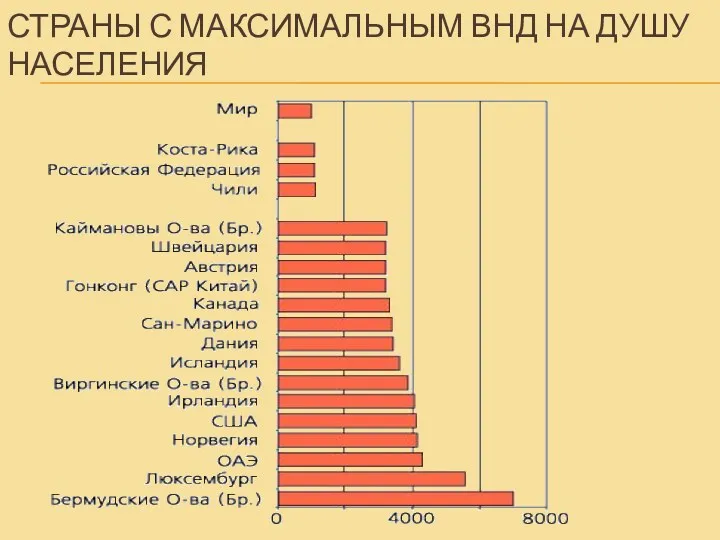 СТРАНЫ С МАКСИМАЛЬНЫМ ВНД НА ДУШУ НАСЕЛЕНИЯ