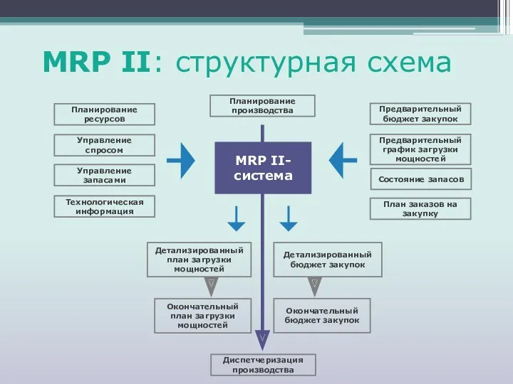 MRP II: структурная схема