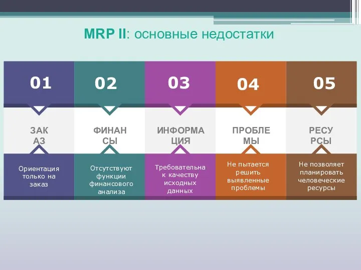 MRP II: основные недостатки 03 02 01 04 05 Ориентация