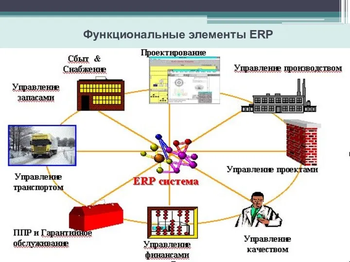 Функциональные элементы ERP