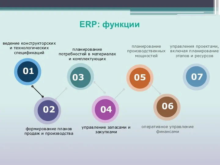 ERP: функции