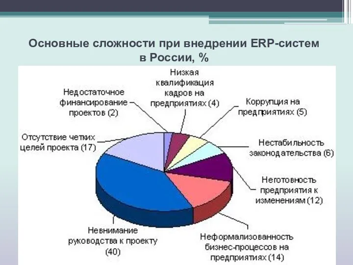 Основные сложности при внедрении ERP-систем в России, %