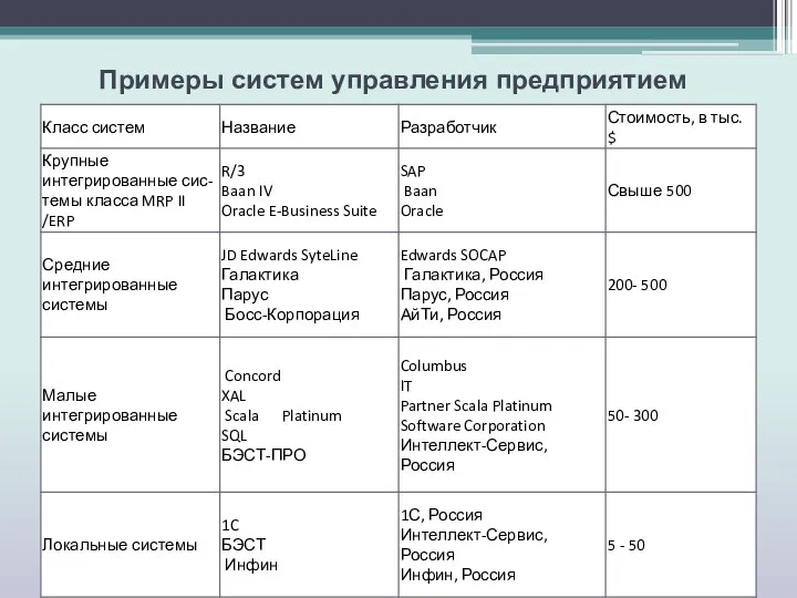 Примеры систем управления предприятием