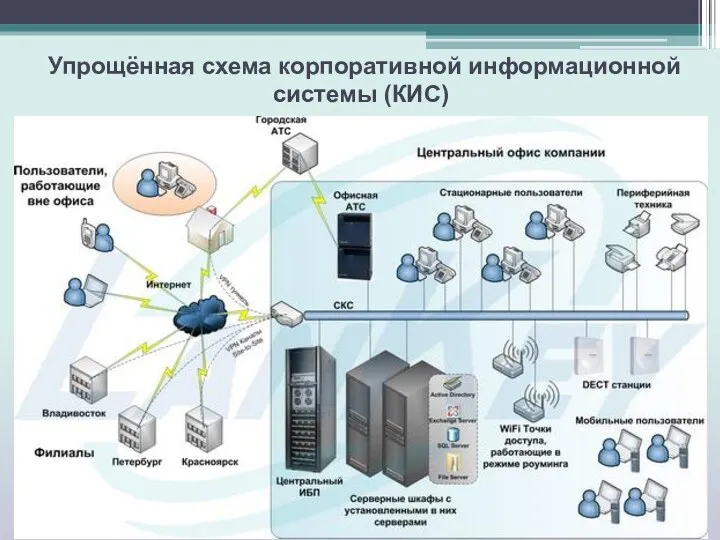 Упрощённая схема корпоративной информационной системы (КИС)