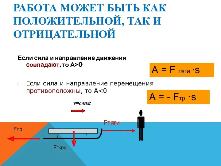 РАБОТА МОЖЕТ БЫТЬ КАК ПОЛОЖИТЕЛЬНОЙ, ТАК И ОТРИЦАТЕЛЬНОЙ Если сила