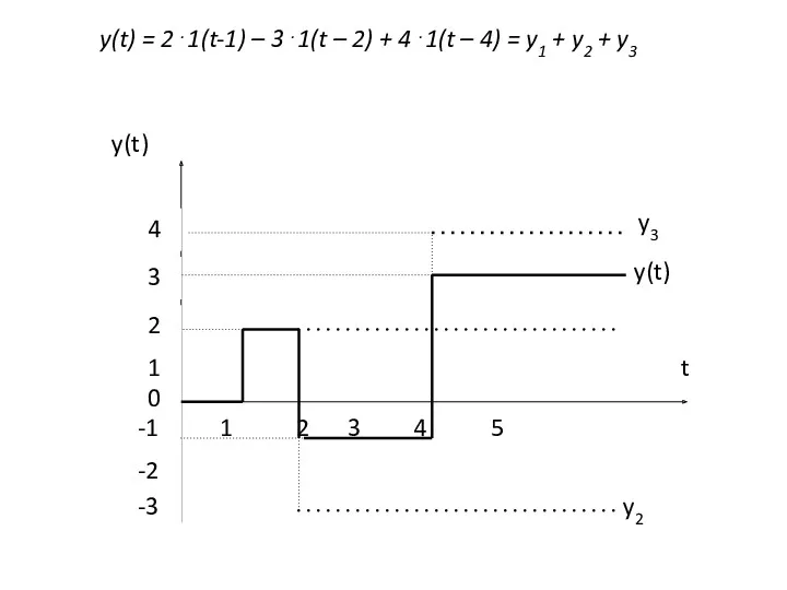 y(t) = 2⋅1(t-1) – 3⋅1(t – 2) + 4⋅1(t –