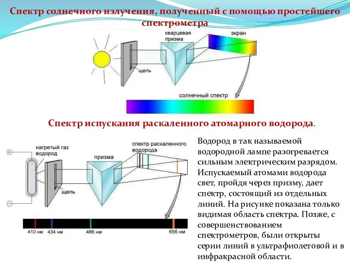 Спектр солнечного излучения, полученный с помощью простейшего спектрометра Водород в