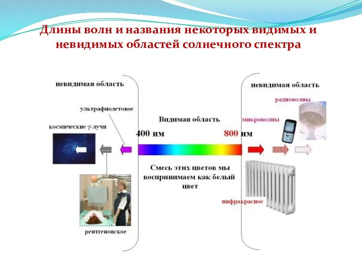 Длины волн и названия некоторых видимых и невидимых областей солнечного спектра