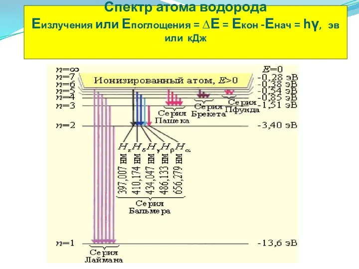 Спектр атома водорода Еизлучения или Епоглощения = ∆Е = Екон -Енач = hγ, эв или кДж