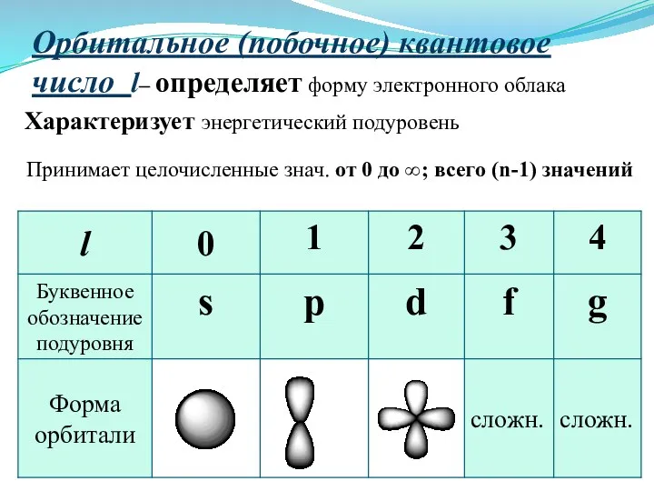 Орбитальное (побочное) квантовое число l– определяет форму электронного облака Характеризует