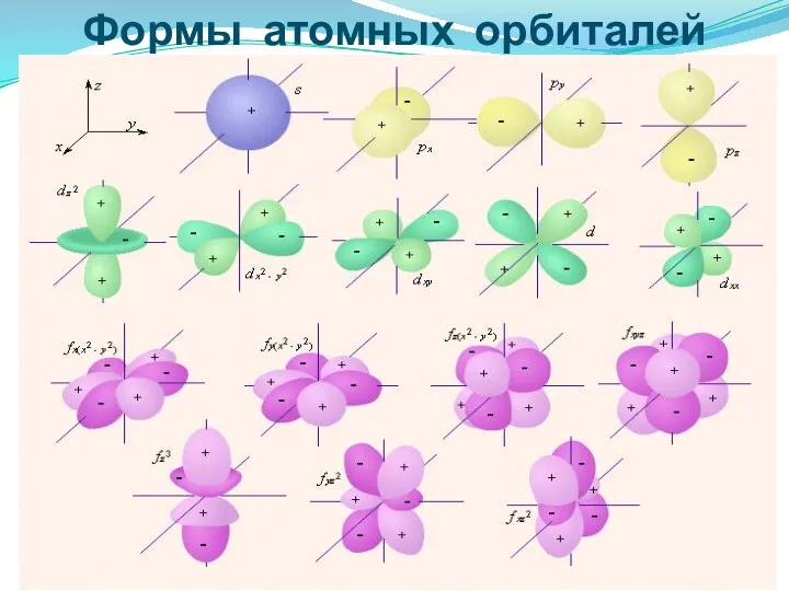 Формы атомных орбиталей